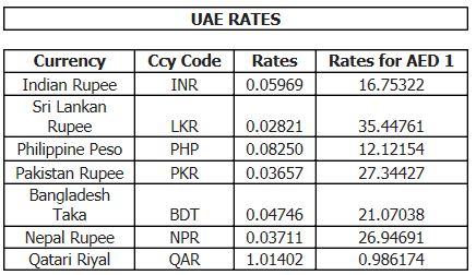 Uae exchange forex rates today