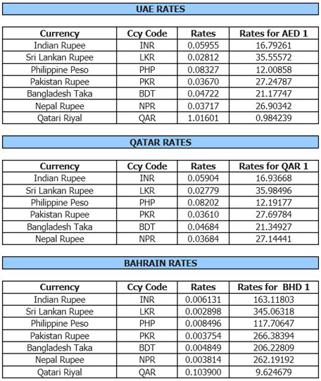 Axis forex rates