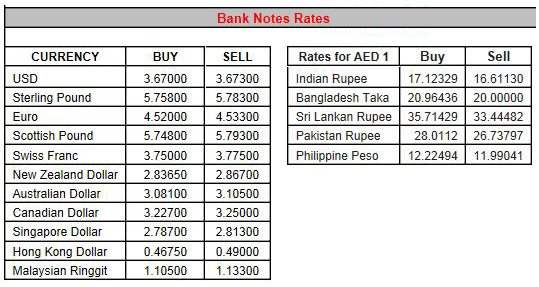 Latest gold and currency rates in UAE today  Emirates 247