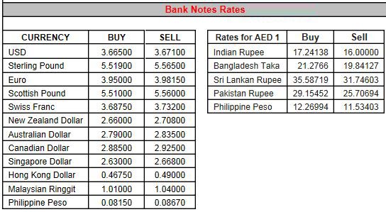 Bank muscat forex rate today