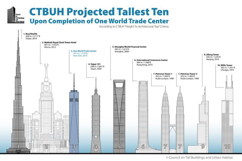 No Spire On Dubai s Burj 2020 To Get Into Record Books News 