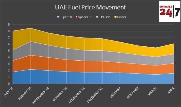 UAE petrol prices to go up by 10% in April - News - Emirates - Emirates24|7