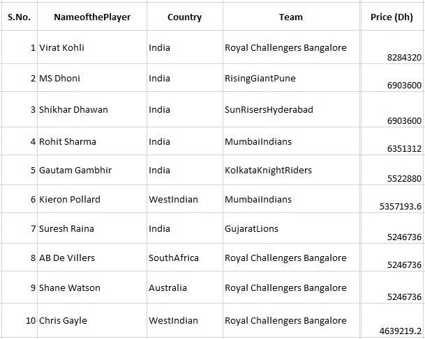 Top 10 Highest-paid Cricketers In IPL9: Kohli, Dhoni, Gayle, Watson ...